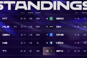 LCK今日赛果:T1横扫DNS排名上升 BFX战绩惨淡位列倒数第一