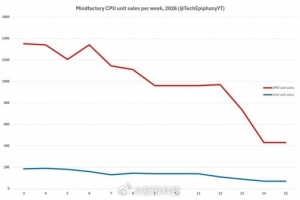 内存硬盘天价劝退PC玩家!CPU销量跌出10年新低