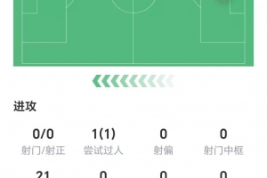 乔·戈麦斯数据:21次丢失球权全场最多,无关键传球,获评6.4分