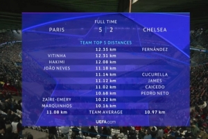 巴黎vs切尔西球员跑动距离:恩佐12.35公里最多,维蒂尼亚次席