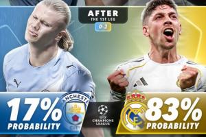外媒列曼城皇马晋级概率变化:首回合前皇马仅28%,赢球后升至83%