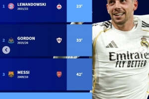 欧冠淘汰赛最快帽子戏法榜:莱万23分钟居首,梅西、巴尔韦德在列