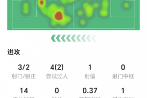 维尔茨数据:3射两正,无关键传球,1次错失进球,获评6.3分