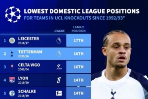 热刺是联赛排名第二低欧冠淘汰赛球队,仅高于16-17赛季莱斯特城