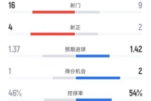 纽卡1-1巴萨全场数据：射门16-9，射正4-2，控球率46%-54%