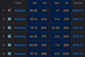 库里生涯各赛季出战与否勇士战绩&胜率:本赛季缺席时 胜率降23%