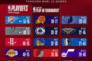 最新排名:西部3-6火湖掘狼大乱斗 快船胜率超5成巩固西部第8位置