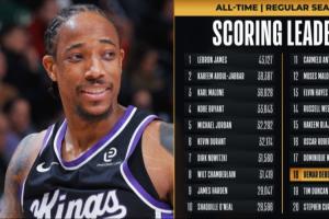 也是顶级得分手了!德罗赞生涯总分超越邓肯 升至NBA历史第18位!