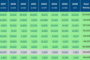0.3分优势!墨尔本城多打1人98分钟出局 中超得以保留3个亚冠席位