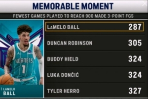 NBA投进前900记三分场数最少榜：三球287场第1 邓罗第2 东契奇第3