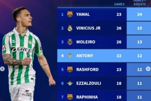 西甲边锋本赛季参与进球榜:亚马尔居首,维尼修斯、安东尼在列