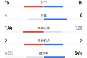加拉塔萨雷1-0利物浦全场:射门15-15,射正4-6,控球率46%-54%