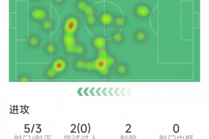 杰克逊本场数据:传射建功,5射3正,1次错失良机,评分8分