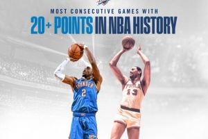 雷霆官方发布亚历山大历史性时刻海报:63年后的新标杆