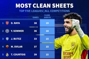 五大联赛门将中拉亚目前各项赛事19场零封第一,索默18场第二