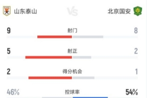 泰山vs国安数据统计：控球率国安占优，射正次数泰山队5比2占优