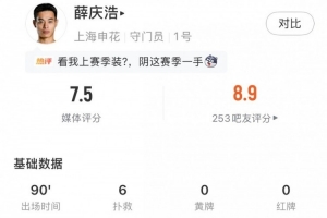 高接抵挡,薛庆浩全场数据:1击球1解围6扑救,获评7.5分