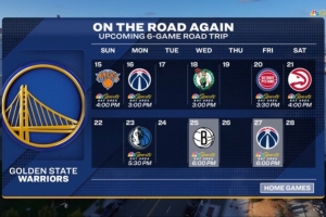 难上加难!勇士今日过后将开启六连客 对手含尼克斯&绿军&活塞等