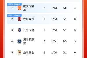 中超积分榜：铜梁龙4分暂列榜首，泰山0分第5，津门虎负9分仍垫底