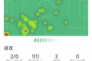 马尔穆什本场数据:1次助攻,2射0正,1次关键传球,8对抗6成功
