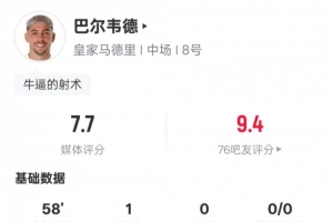 巴尔韦德本场数据:1进球2关键传球3解围,评分7.7