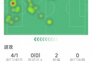 哈兰德本场数据:4射1正,1次关键传球,4对抗2成功,评分6.6分