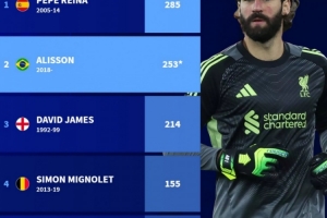 利物浦队史门将英超出场次数榜:雷纳285场居首,阿利松253场次席