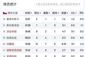 主要得分手就俩人!捷克半场11人轮换仅有5人得分 切霍娃14分