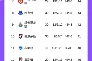 热刺慌吗?保级对手西汉姆近6轮仅1败,接连战平曼市双雄