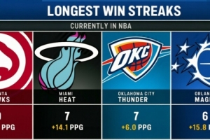 联盟目前最长连胜数:老鹰9连胜 热火&雷霆7连胜 魔术6连胜