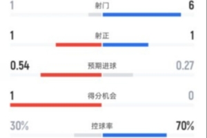 西汉姆半场1-1曼城数据:射门1-6,射正1-1,控球率30%-70%