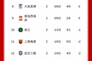 海港取首胜积分追至负2分!下轮若客胜英博即可将负分扳正