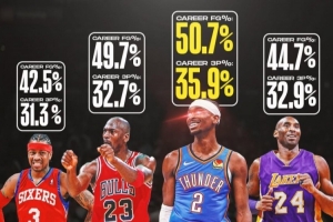 古典打法!亚历山大生涯至今投篮&三分命中率均比乔科艾略高