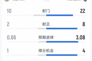 尤文1-0乌迪内斯全场数据:射门22-10,射正8-2,得分机会4-1