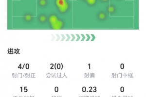 若昂·佩德罗数据:零射正,零成功过人,零关键传球,获评6.7分