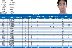 叶楚贵迎来俱乐部各项职业赛事300场里程碑,共计打入42球
