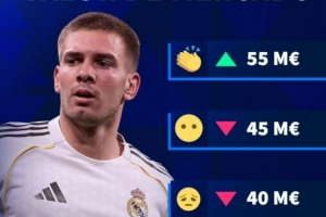 德转预热马斯坦托诺身价变化:最高5500万欧,最低跌至3500万欧