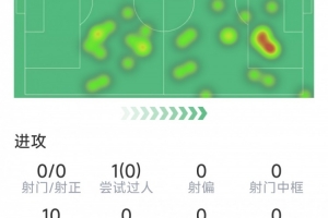 维尔茨本场数据:0射门,4次关键传球,5次对抗1次成功