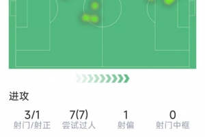 恩古莫哈本场数据:3射1正,7次过人全部成功,10对抗8成功