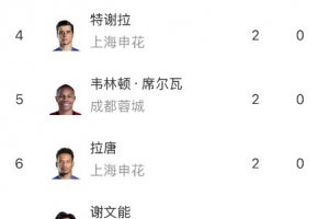 中超射手榜:武磊、张玉宁、谢文能等8人以2球并列榜首