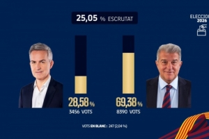 巴萨官方公布首批选票统计:拉波尔塔占比69.38%大幅领先