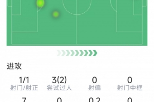 坎塞洛本场数据:一条龙破门,2次成功过人,8次对抗6次成功
