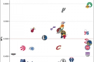 NBA历史各队胜率排名:凯尔特人、湖人、马刺位列前3 森林狼垫底