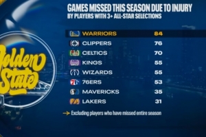 本赛季至少入选3次全明星球员因伤缺阵场次:勇士84场全联盟最多