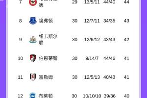 英超积分榜:利物浦2轮不胜升第五,热刺结束各项赛事6连败第16
