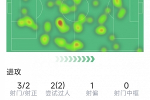 奥尔莫本场数据:1粒进球,3射2正,2次过人,1次关键传球