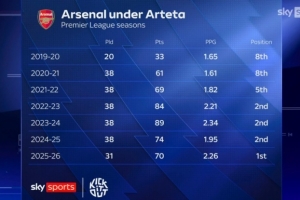 阿尔特塔英超场均积分:23-24赛季2.34分最高,本赛季2.26分次席