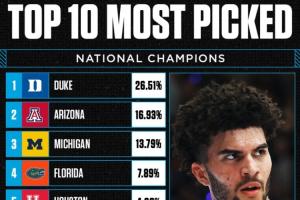 谁会制造疯三最大冷门?杜克夺冠支持率26.51%居首 卫冕冠军排第4