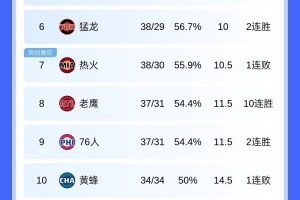北伐一步!老鹰战绩追平76人 因交手战绩占优升东部第八&76人第九