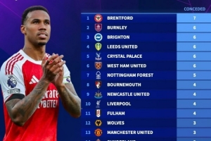 本赛季英超被判点球次数榜:阿森纳0次,布伦特福德7次最多